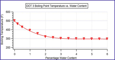 Boiling Point vs Water Content